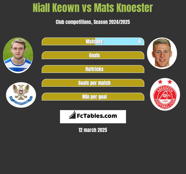 Niall Keown vs Mats Knoester h2h player stats