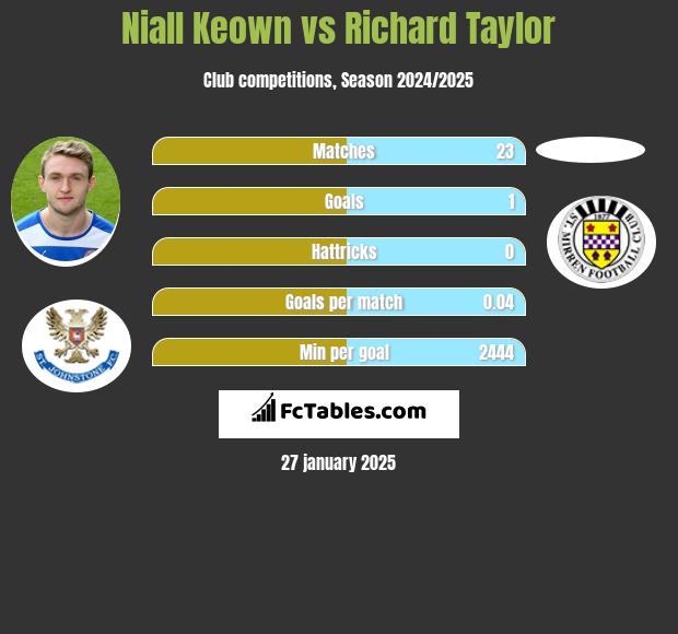 Niall Keown vs Richard Taylor h2h player stats