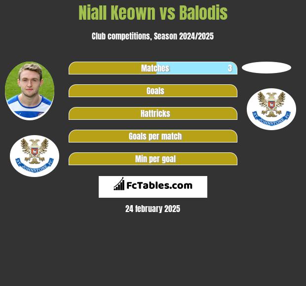 Niall Keown vs Balodis h2h player stats