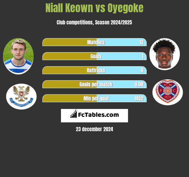 Niall Keown vs Oyegoke h2h player stats