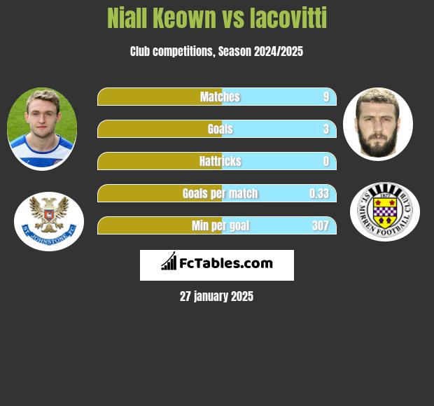 Niall Keown vs Iacovitti h2h player stats