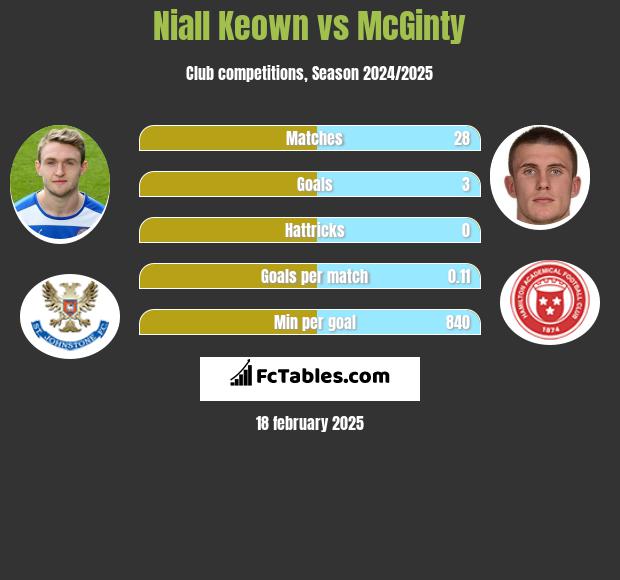 Niall Keown vs McGinty h2h player stats