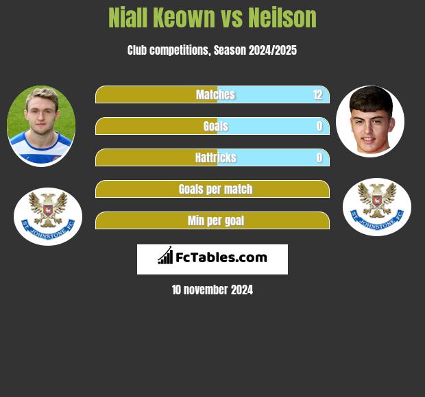 Niall Keown vs Neilson h2h player stats