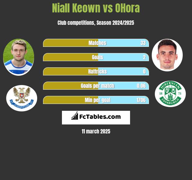 Niall Keown vs OHora h2h player stats