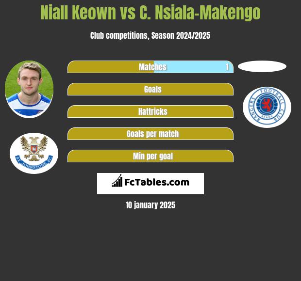 Niall Keown vs C. Nsiala-Makengo h2h player stats