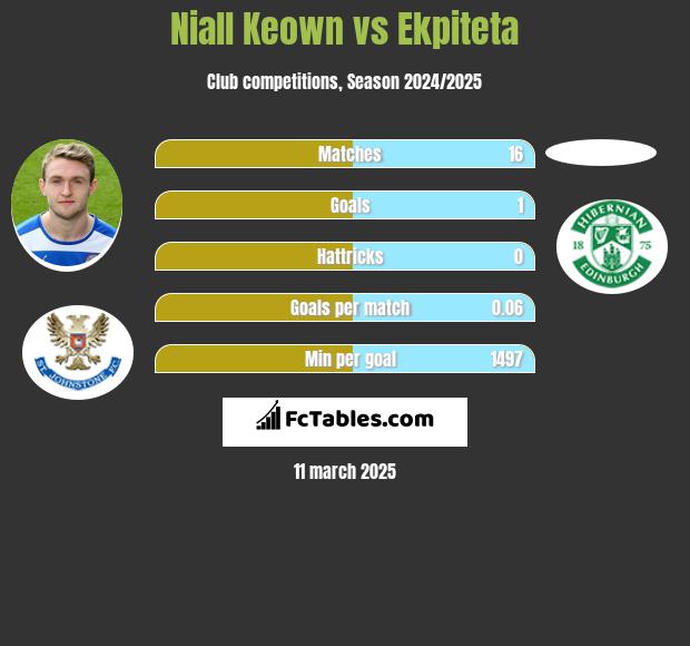 Niall Keown vs Ekpiteta h2h player stats