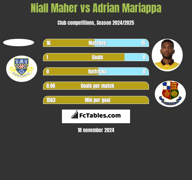 Niall Maher vs Adrian Mariappa h2h player stats