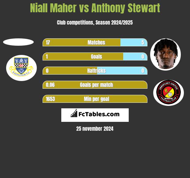 Niall Maher vs Anthony Stewart h2h player stats