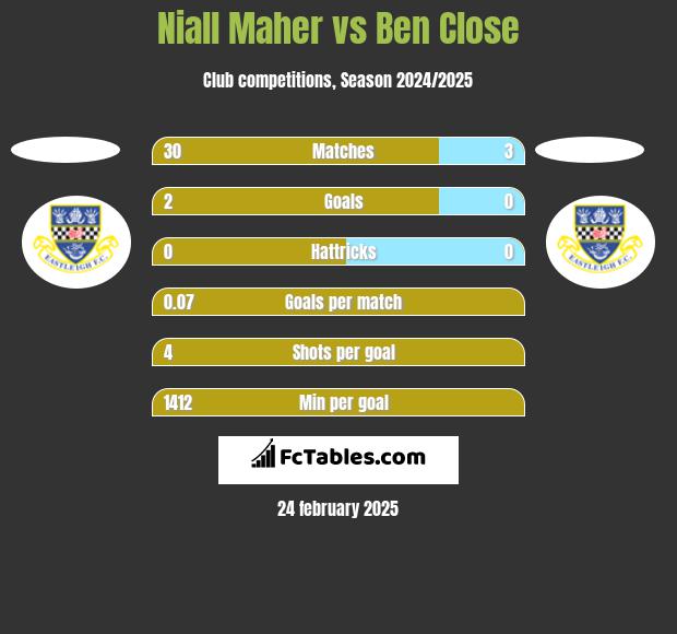 Niall Maher vs Ben Close h2h player stats