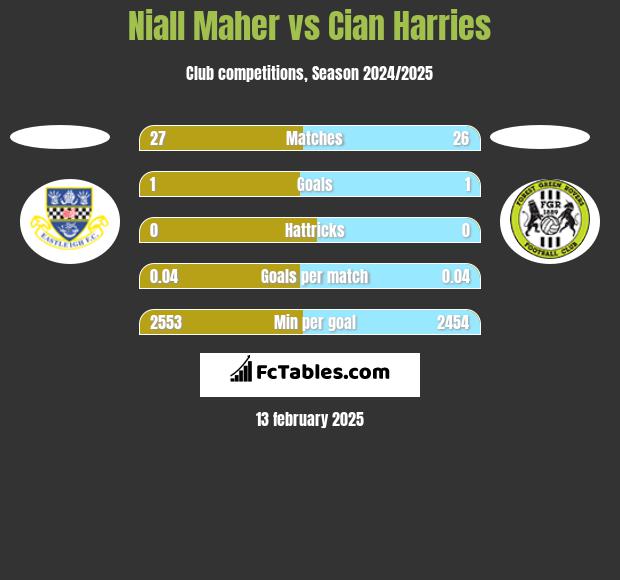 Niall Maher vs Cian Harries h2h player stats