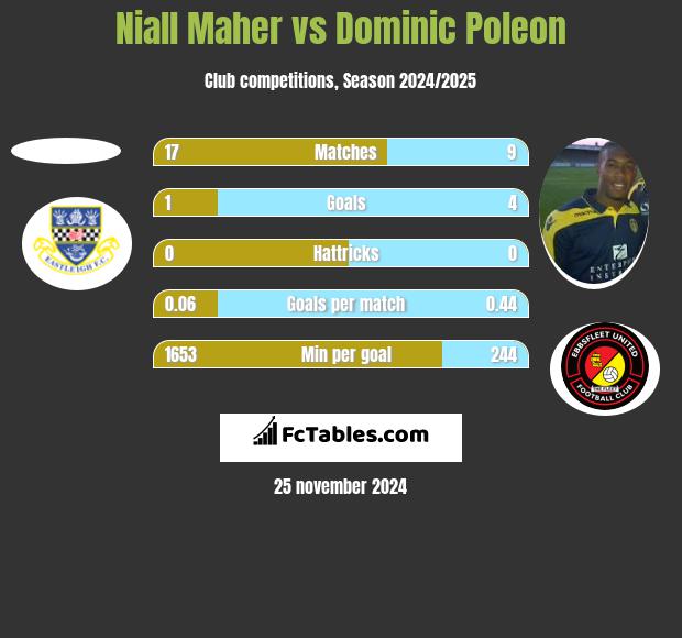 Niall Maher vs Dominic Poleon h2h player stats