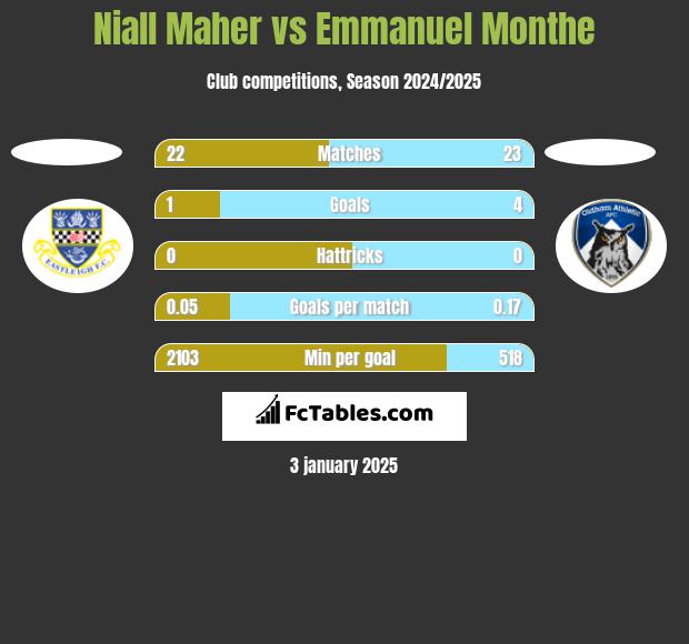 Niall Maher vs Emmanuel Monthe h2h player stats