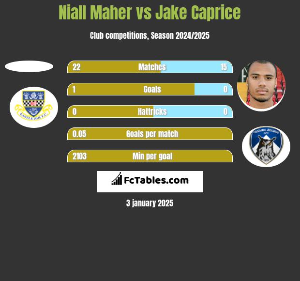 Niall Maher vs Jake Caprice h2h player stats