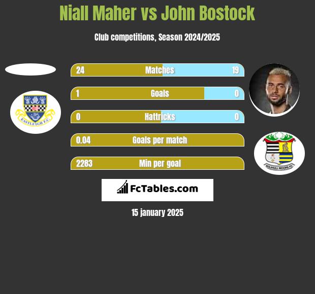 Niall Maher vs John Bostock h2h player stats