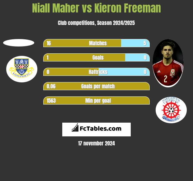 Niall Maher vs Kieron Freeman h2h player stats