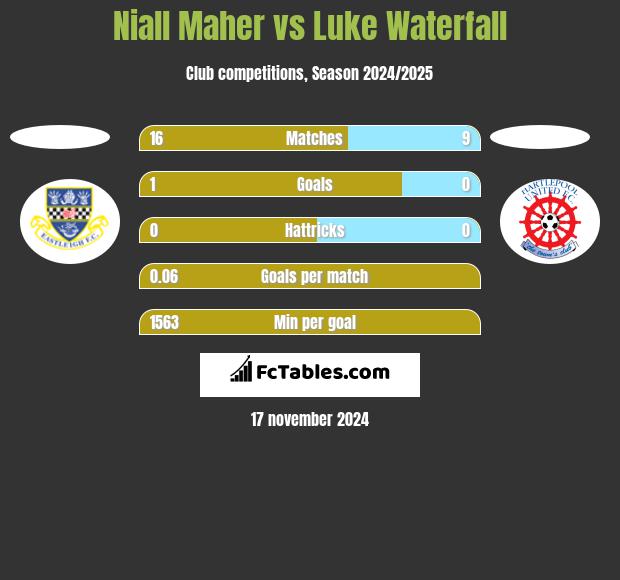 Niall Maher vs Luke Waterfall h2h player stats