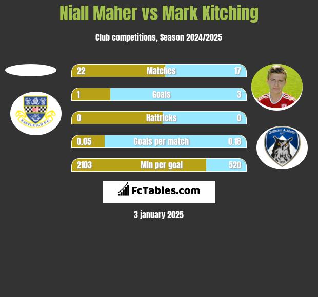 Niall Maher vs Mark Kitching h2h player stats