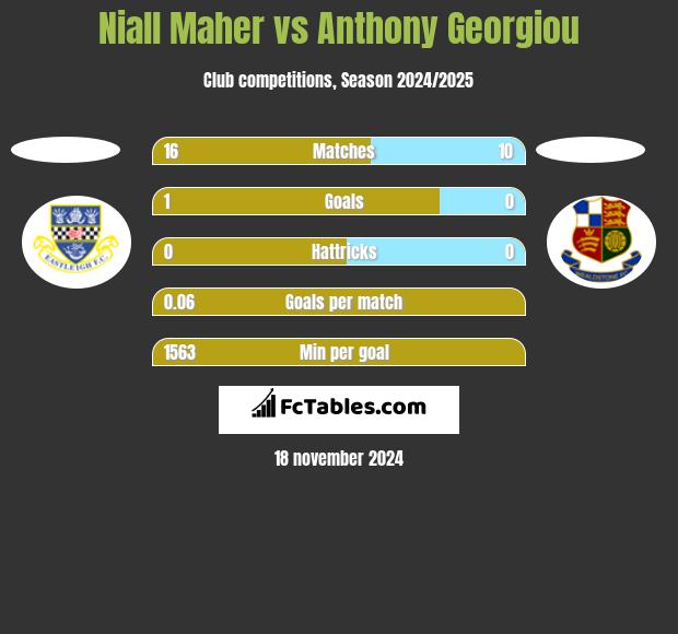 Niall Maher vs Anthony Georgiou h2h player stats