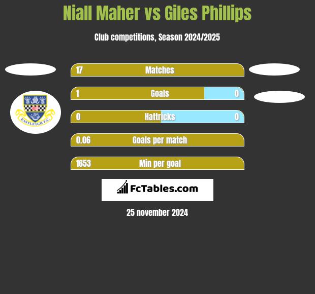 Niall Maher vs Giles Phillips h2h player stats