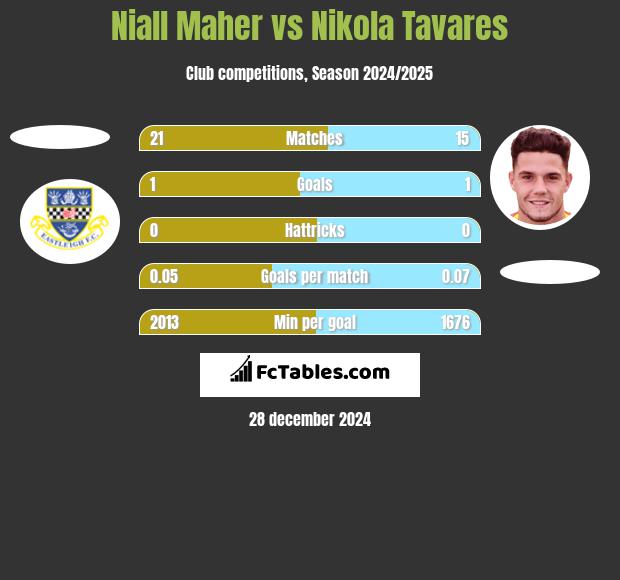 Niall Maher vs Nikola Tavares h2h player stats