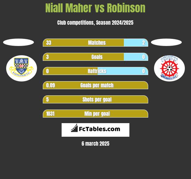 Niall Maher vs Robinson h2h player stats