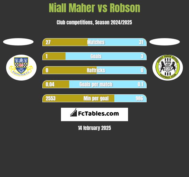 Niall Maher vs Robson h2h player stats