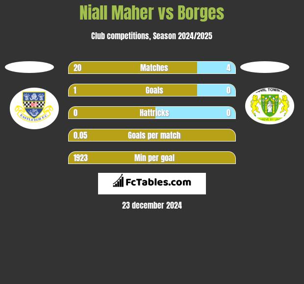 Niall Maher vs Borges h2h player stats