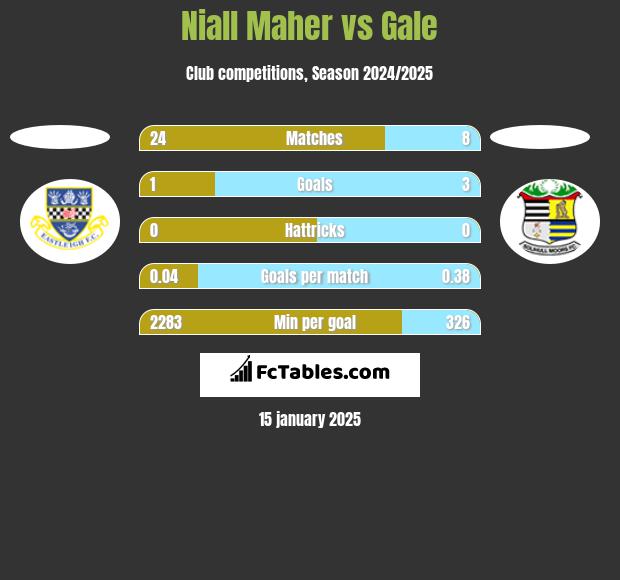 Niall Maher vs Gale h2h player stats