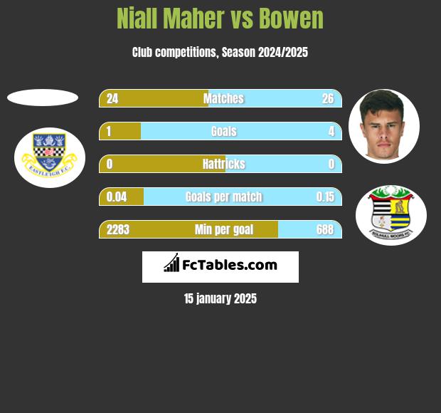 Niall Maher vs Bowen h2h player stats