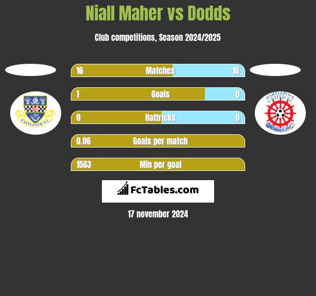 Niall Maher vs Dodds h2h player stats