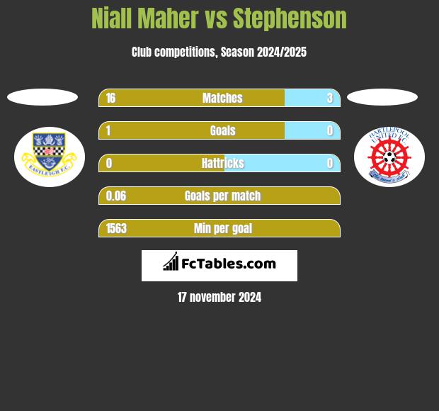 Niall Maher vs Stephenson h2h player stats