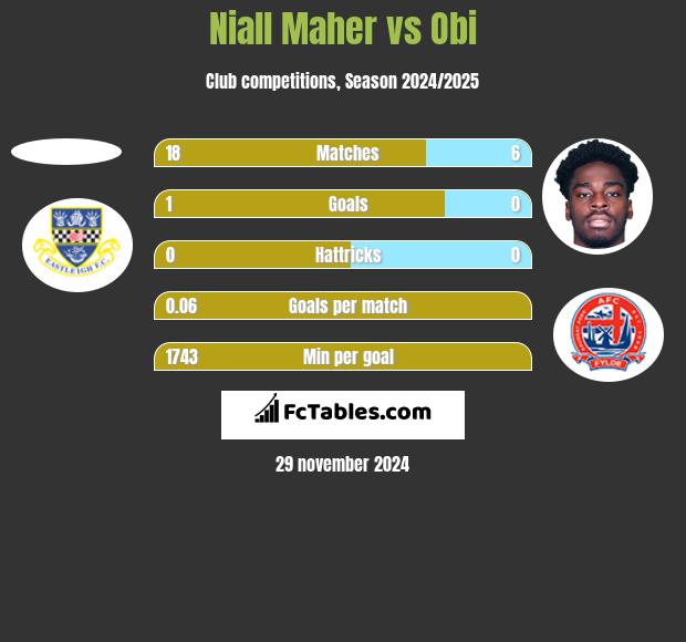 Niall Maher vs Obi h2h player stats