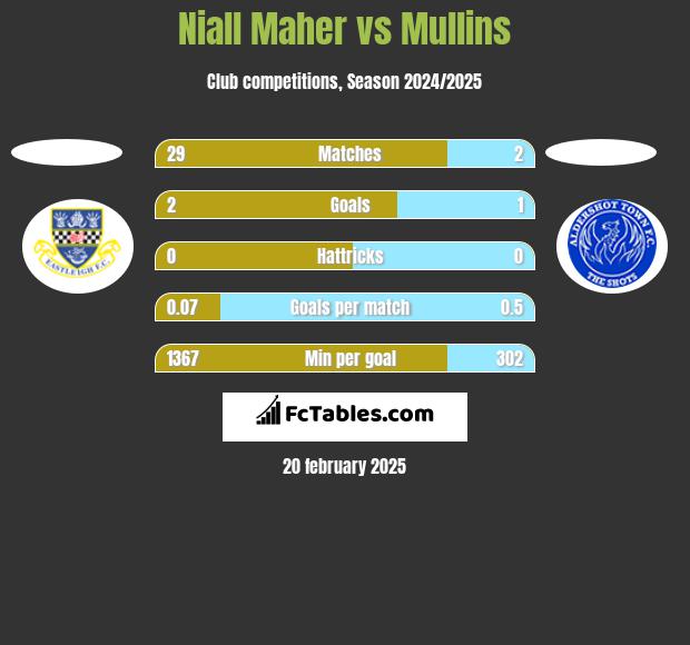 Niall Maher vs Mullins h2h player stats