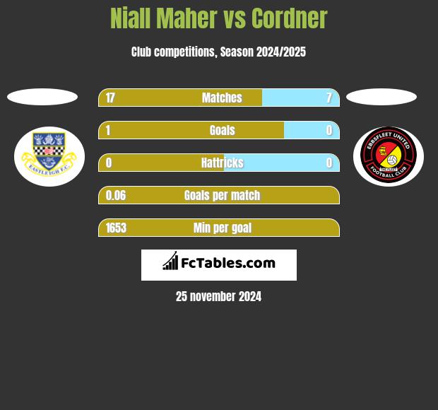 Niall Maher vs Cordner h2h player stats