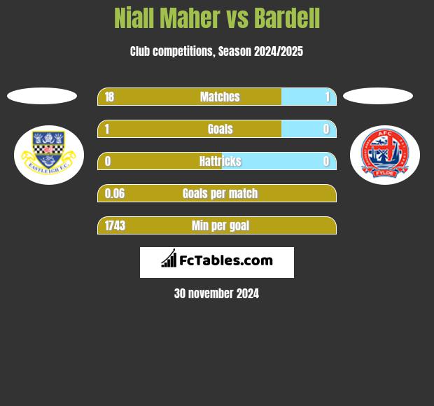 Niall Maher vs Bardell h2h player stats