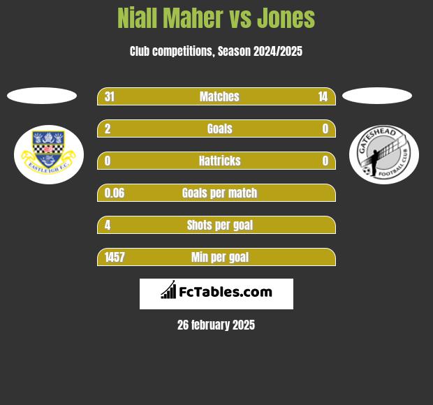 Niall Maher vs Jones h2h player stats