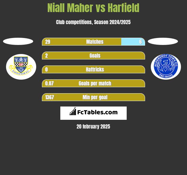 Niall Maher vs Harfield h2h player stats