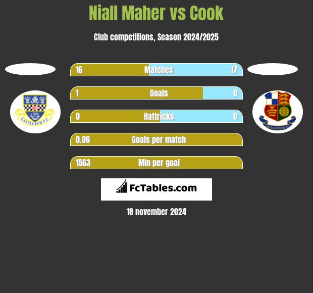 Niall Maher vs Cook h2h player stats