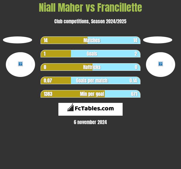 Niall Maher vs Francillette h2h player stats