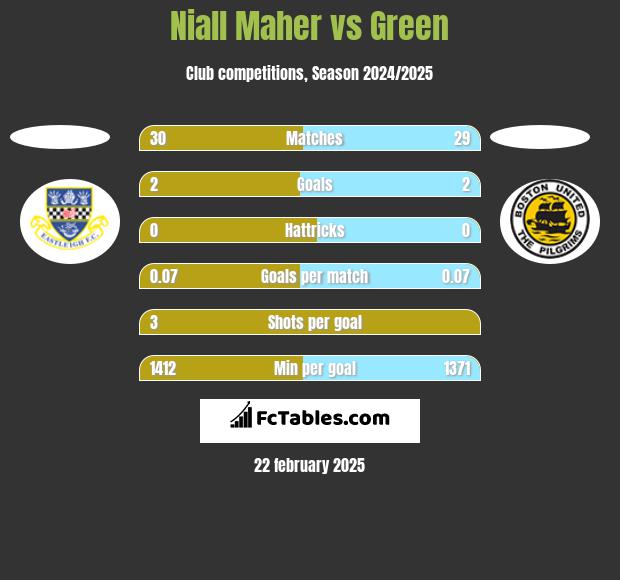 Niall Maher vs Green h2h player stats