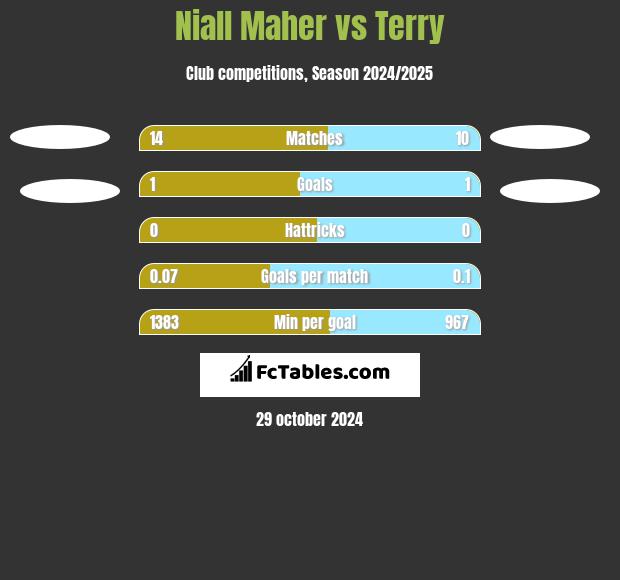 Niall Maher vs Terry h2h player stats