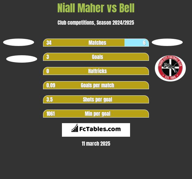 Niall Maher vs Bell h2h player stats