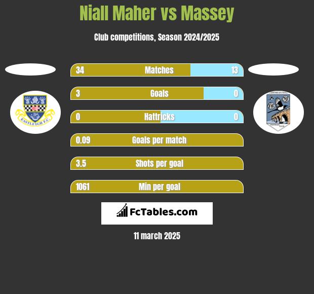 Niall Maher vs Massey h2h player stats