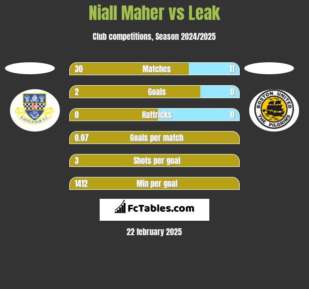 Niall Maher vs Leak h2h player stats