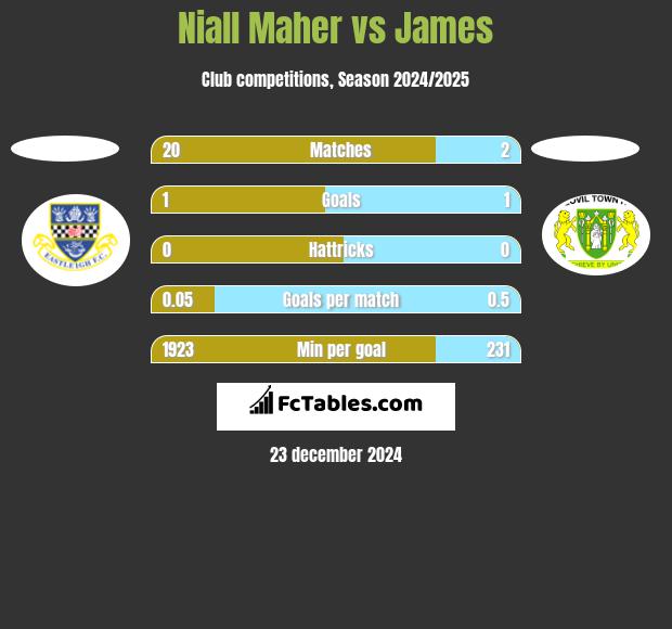 Niall Maher vs James h2h player stats