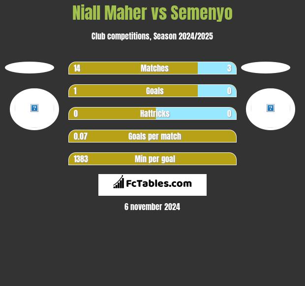 Niall Maher vs Semenyo h2h player stats