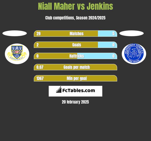 Niall Maher vs Jenkins h2h player stats