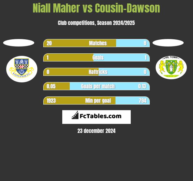 Niall Maher vs Cousin-Dawson h2h player stats