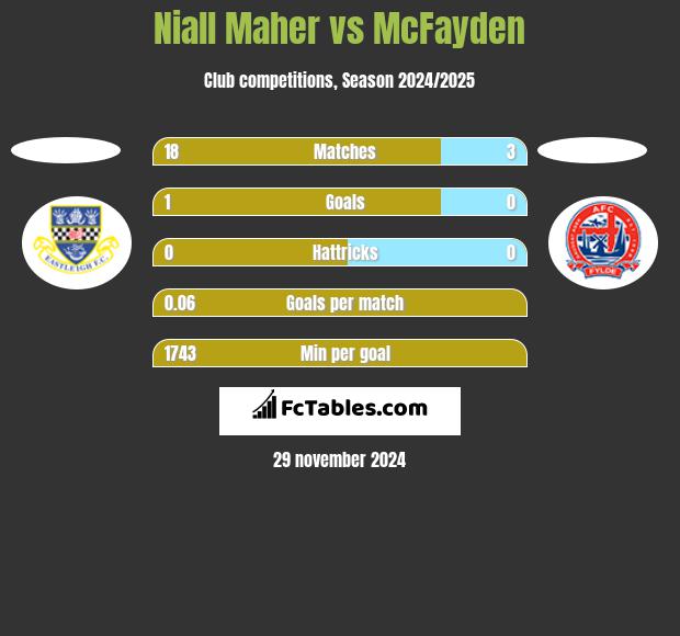 Niall Maher vs McFayden h2h player stats