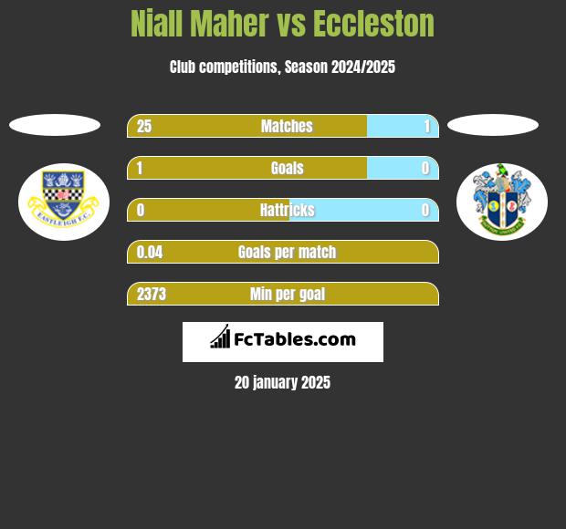 Niall Maher vs Eccleston h2h player stats